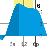 Armitage Island tide chart for Wednesday, November 6, 2024