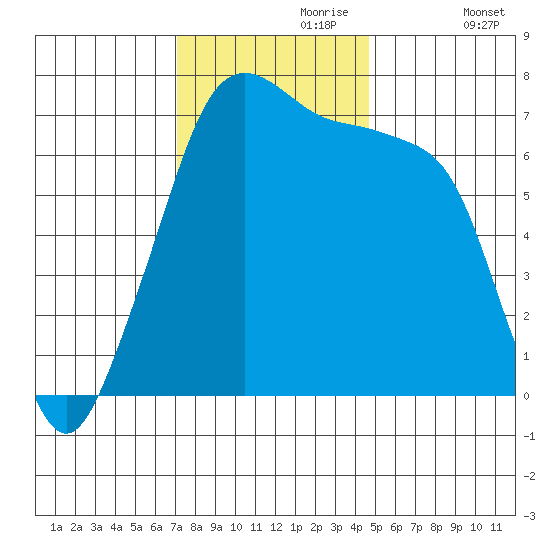 Armitage Island tide chart for Thursday, November 7, 2024