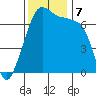 Armitage Island tide chart for Thursday, November 7, 2024