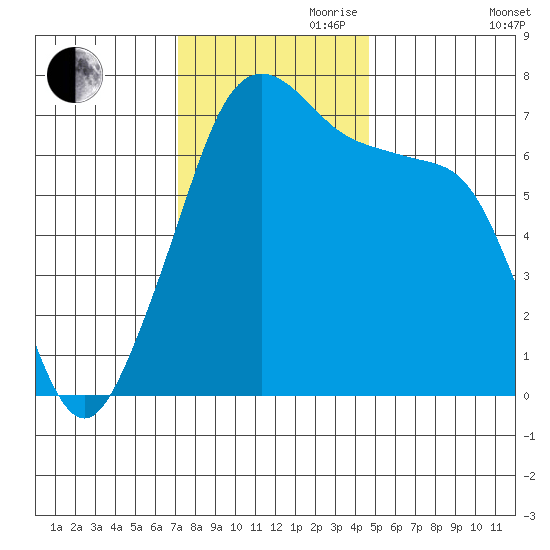Armitage Island tide chart for Friday, November 8, 2024