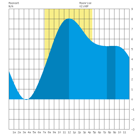 Armitage Island tide chart for Saturday, November 9, 2024