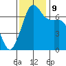 Armitage Island tide chart for Saturday, November 9, 2024