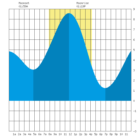 Armitage Island tide chart for Tuesday, December 10, 2024