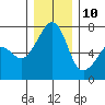 Armitage Island tide chart for Tuesday, December 10, 2024