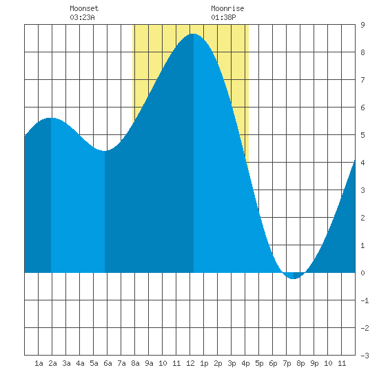 Armitage Island tide chart for Wednesday, December 11, 2024