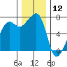Armitage Island tide chart for Thursday, December 12, 2024