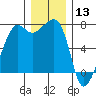 Armitage Island tide chart for Friday, December 13, 2024
