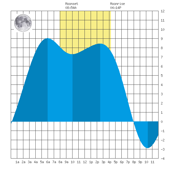 Armitage Island tide chart for Sunday, December 15, 2024