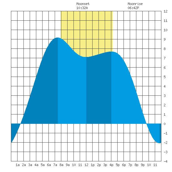 Armitage Island tide chart for Tuesday, December 17, 2024