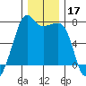 Armitage Island tide chart for Tuesday, December 17, 2024