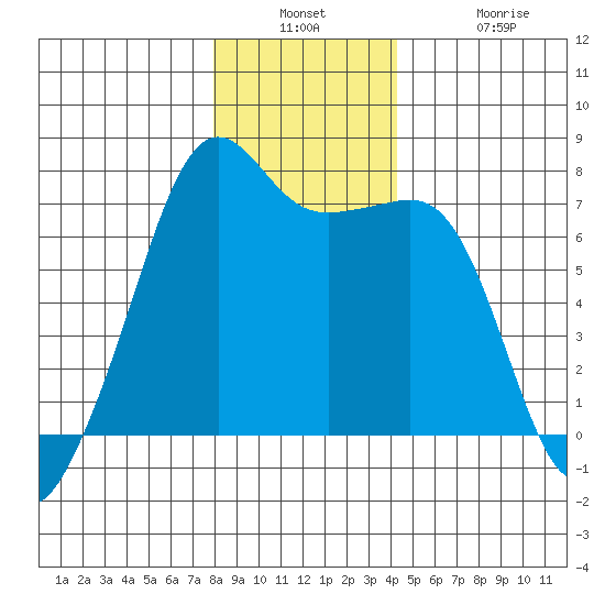 Armitage Island tide chart for Wednesday, December 18, 2024