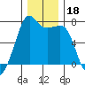 Armitage Island tide chart for Wednesday, December 18, 2024