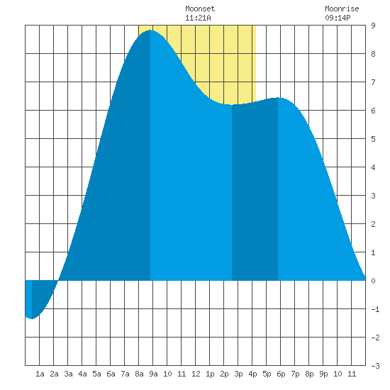 Armitage Island tide chart for Thursday, December 19, 2024