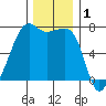 Armitage Island tide chart for Sunday, December 1, 2024