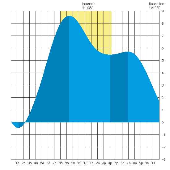 Armitage Island tide chart for Friday, December 20, 2024