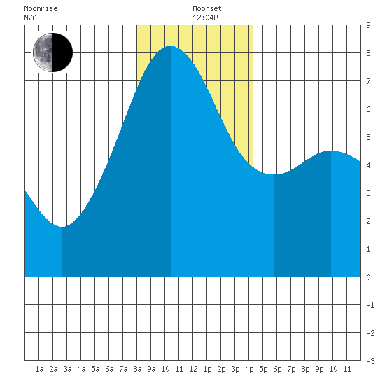 Armitage Island tide chart for Sunday, December 22, 2024