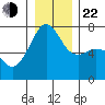 Armitage Island tide chart for Sunday, December 22, 2024