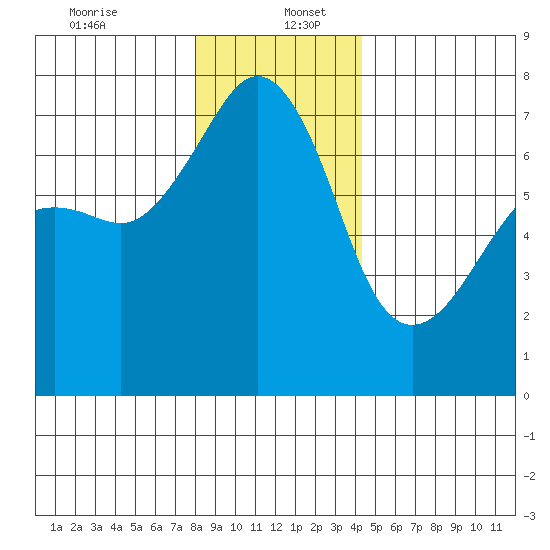 Armitage Island tide chart for Tuesday, December 24, 2024