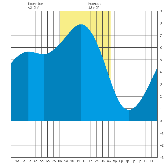 Armitage Island tide chart for Wednesday, December 25, 2024