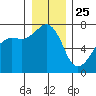 Armitage Island tide chart for Wednesday, December 25, 2024