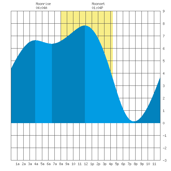 Armitage Island tide chart for Thursday, December 26, 2024