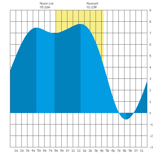Armitage Island tide chart for Friday, December 27, 2024