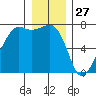 Armitage Island tide chart for Friday, December 27, 2024