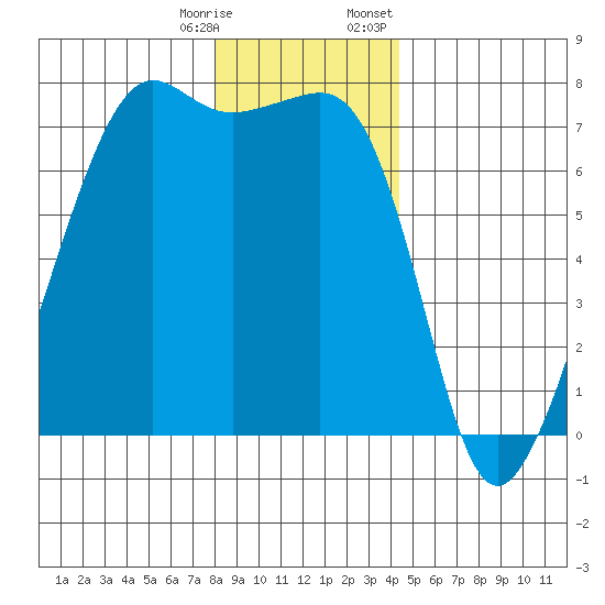 Armitage Island tide chart for Saturday, December 28, 2024