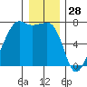 Armitage Island tide chart for Saturday, December 28, 2024