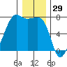 Armitage Island tide chart for Sunday, December 29, 2024