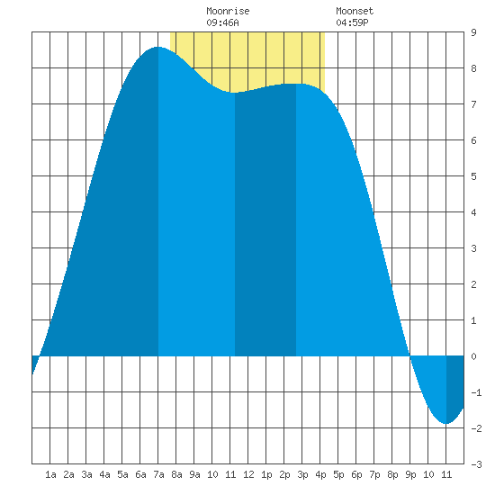 Armitage Island tide chart for Monday, December 2, 2024