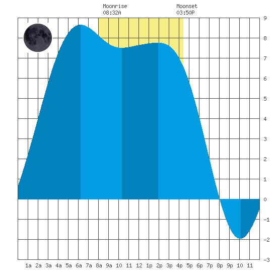 Armitage Island tide chart for Monday, December 30, 2024