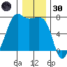 Armitage Island tide chart for Monday, December 30, 2024