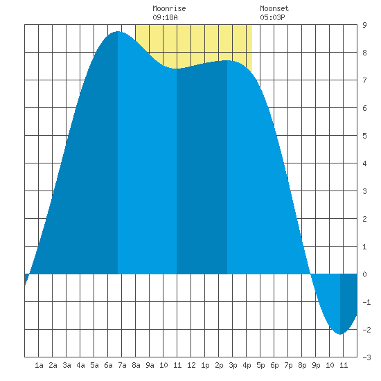 Armitage Island tide chart for Tuesday, December 31, 2024
