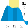 Armitage Island tide chart for Tuesday, December 31, 2024