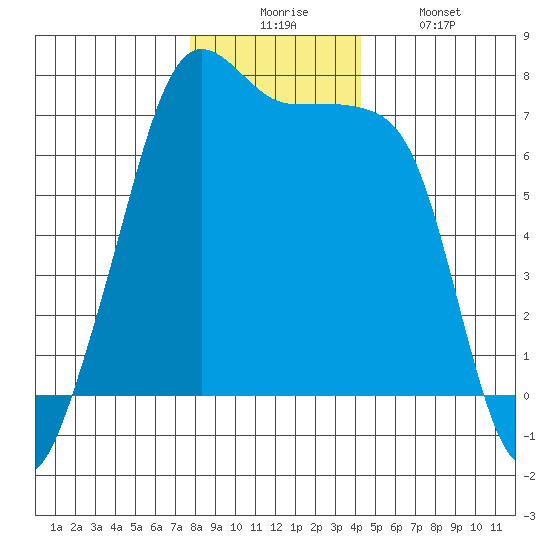 Armitage Island tide chart for Wednesday, December 4, 2024