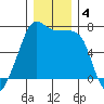 Armitage Island tide chart for Wednesday, December 4, 2024