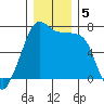 Armitage Island tide chart for Thursday, December 5, 2024