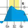 Armitage Island tide chart for Friday, December 6, 2024