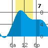 Armitage Island tide chart for Saturday, December 7, 2024