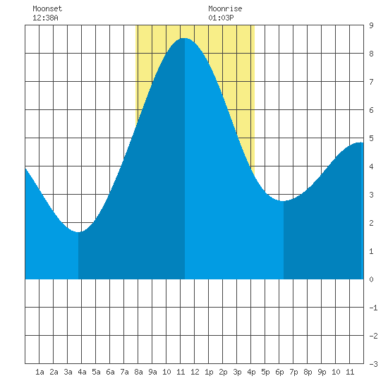 Armitage Island tide chart for Monday, December 9, 2024
