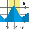 Armitage Island tide chart for Monday, December 9, 2024