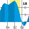 Armitage Island tide chart for Friday, January 10, 2025