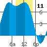 Armitage Island tide chart for Saturday, January 11, 2025