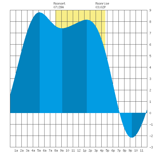 Armitage Island tide chart for Sunday, January 12, 2025