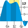 Armitage Island tide chart for Sunday, January 12, 2025