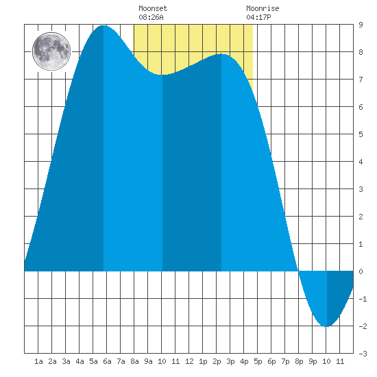 Armitage Island tide chart for Monday, January 13, 2025