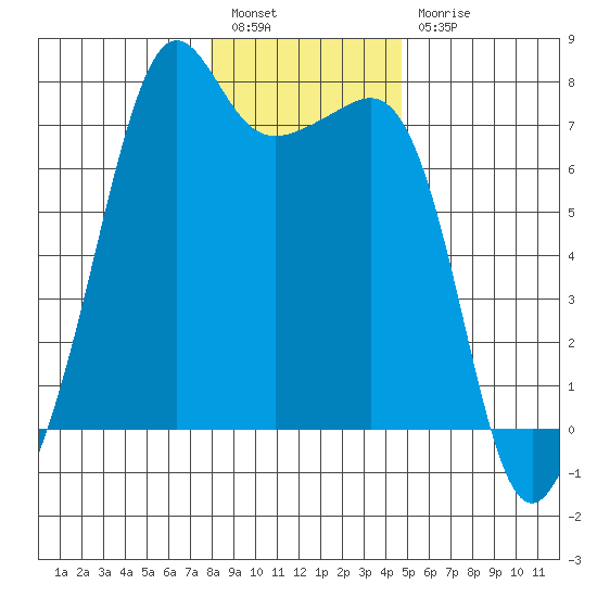 Armitage Island tide chart for Tuesday, January 14, 2025