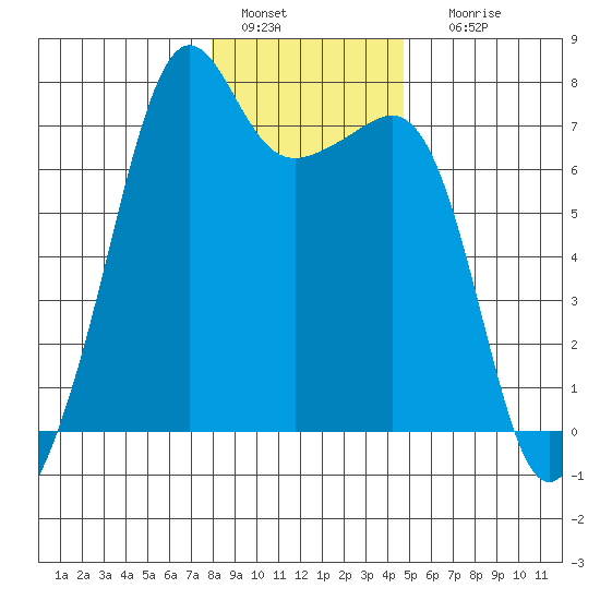 Armitage Island tide chart for Wednesday, January 15, 2025