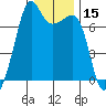 Armitage Island tide chart for Wednesday, January 15, 2025